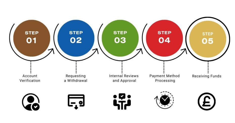 Fast payout casino process